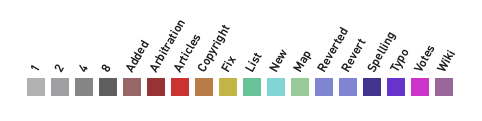 Color key demonstrating the text to color mapping algorithm for Chromogram, described above, with common words in Wikipedia article titles or comments