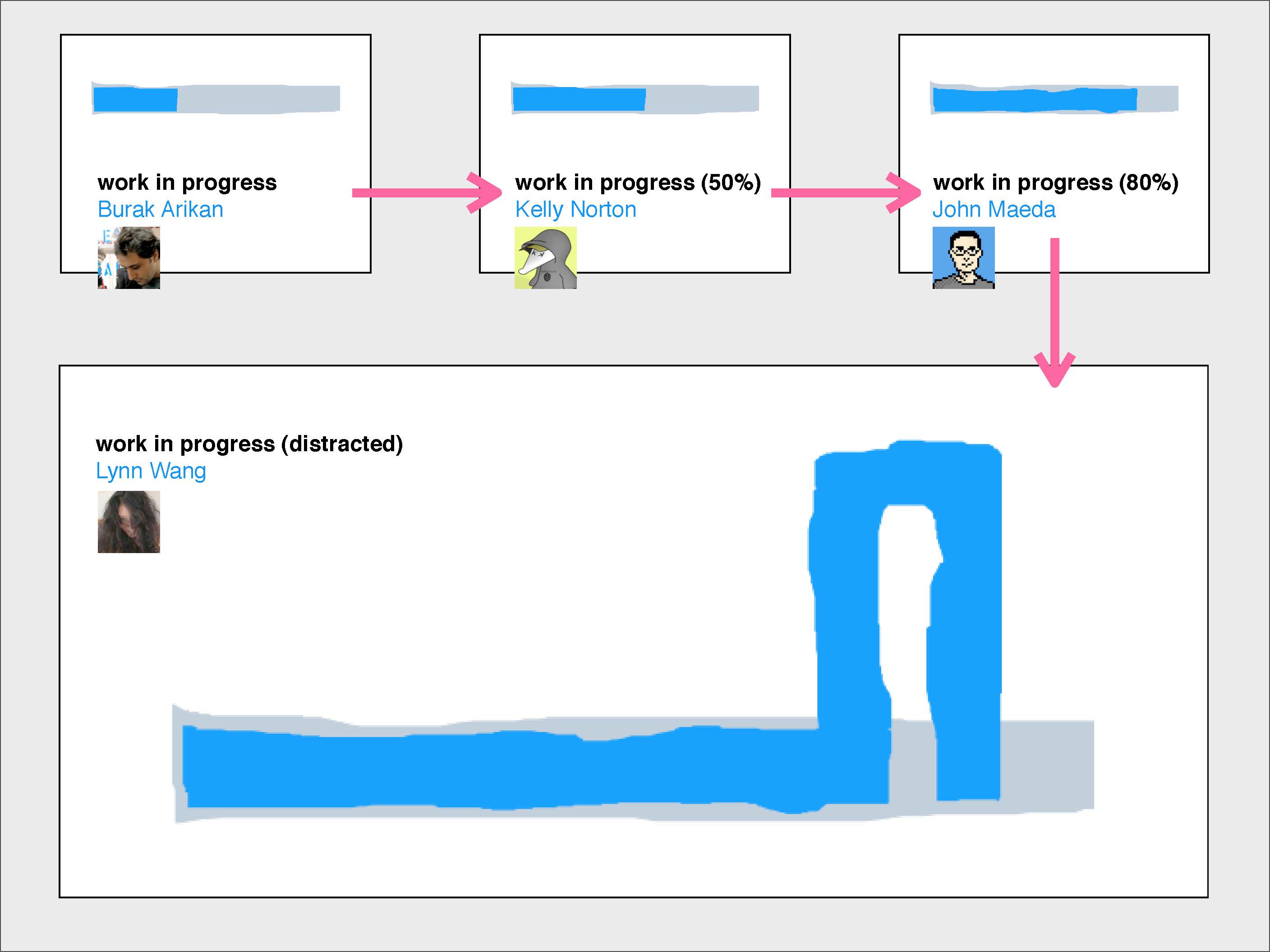 A sequence of works generated by four different users, collaborating to fill a progress bar